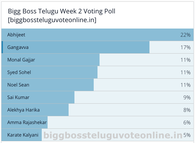Bigg-Boss-Telugu-Vote-Results