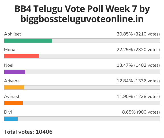BB4 Telugu Vote result week 7