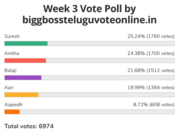bb4 tamil week 3 voting results