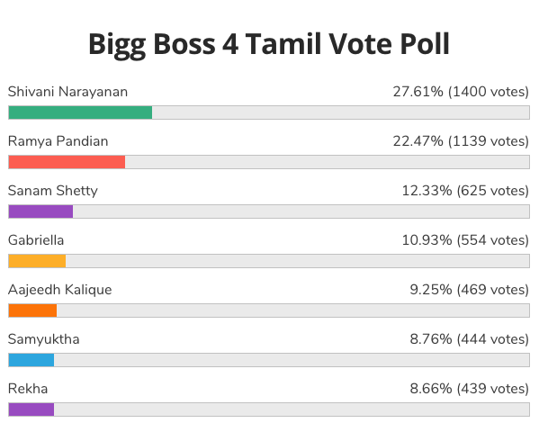 bigg boss 4 tamil voting week 1 results