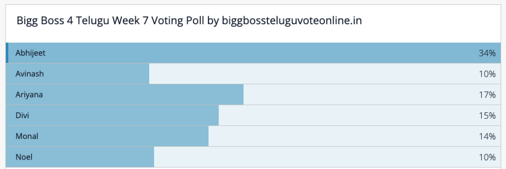 bigg-boss-telugu-vote-results-week-7
