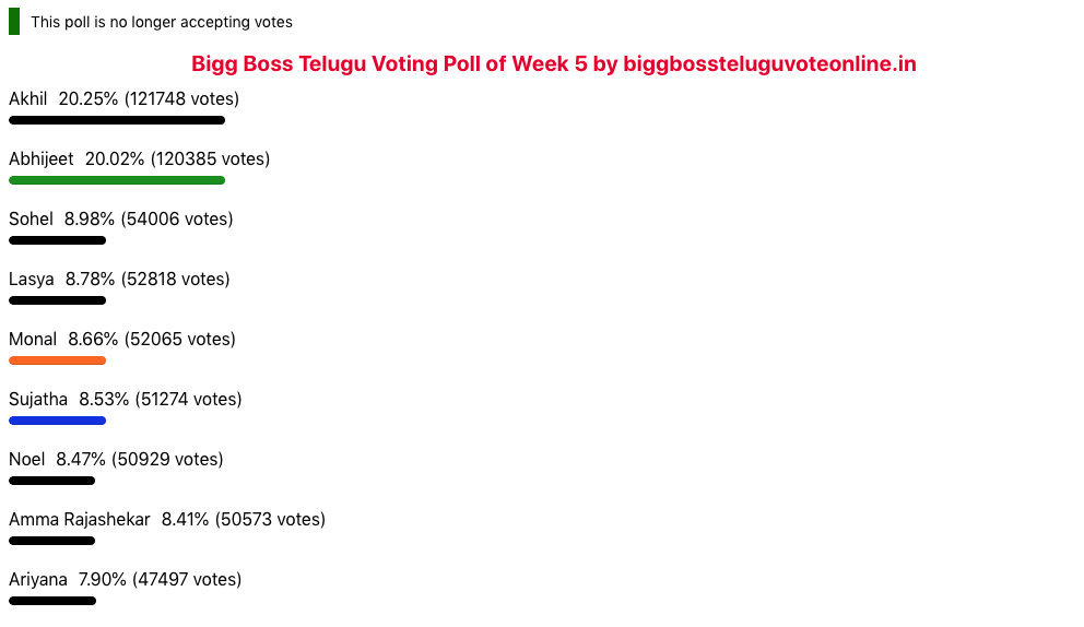 Bigg boss vote 5