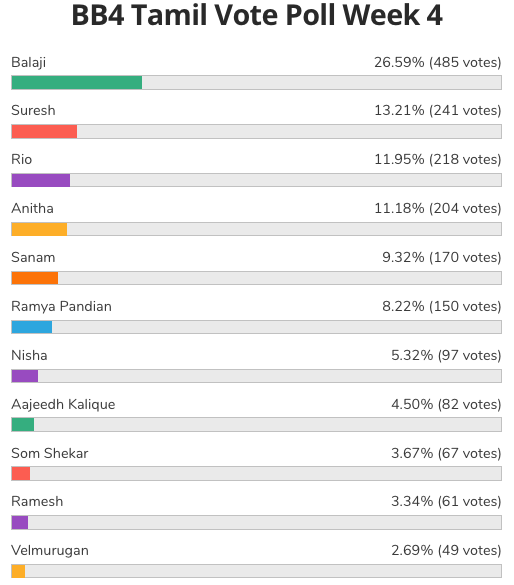 bigg-boss-4-tamil-vote-results