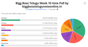 Bigg Boss 9 Telugu Vote Online - Voting Results Live