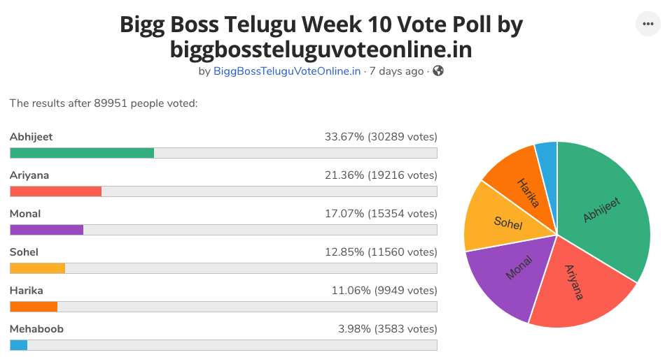 bigg-boss-telugu-vote-results-week-10