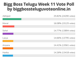 Bigg Boss 9 Telugu Vote Online - Voting Results Live