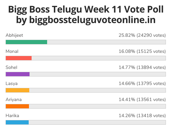 bigg-boss-telugu-vote-results-week-11