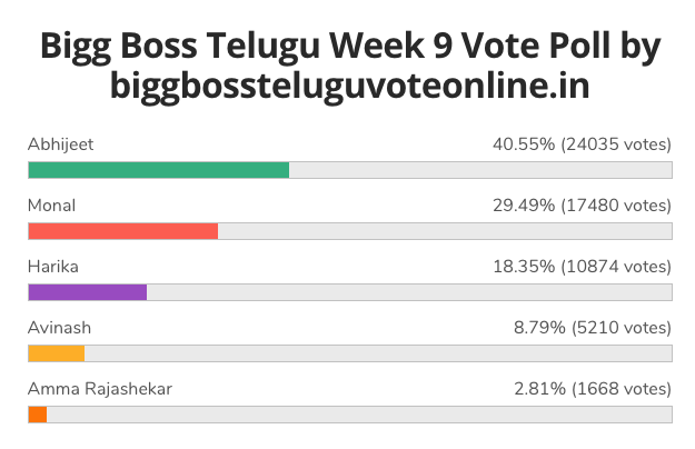 week 9 bigg boss telugu vote results