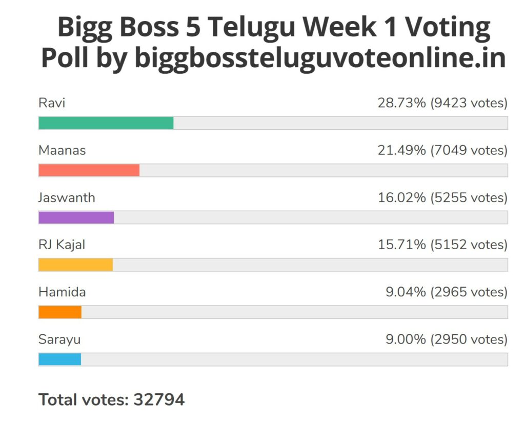 Bigg boss 5 vote result