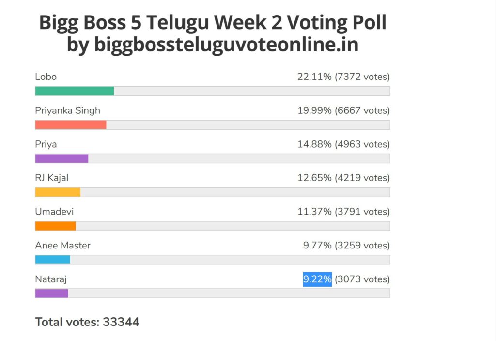 Bigg boss 5 vote results