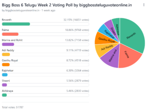 Bigg Boss 9 Telugu Vote Online - Voting Results Live