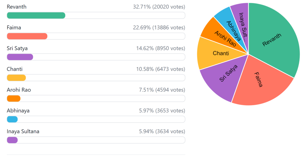 bb6 telugu week 1 voting results
