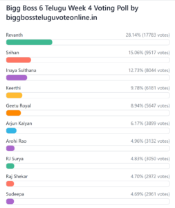 Bigg Boss 9 Telugu Vote Online - Voting Results Live