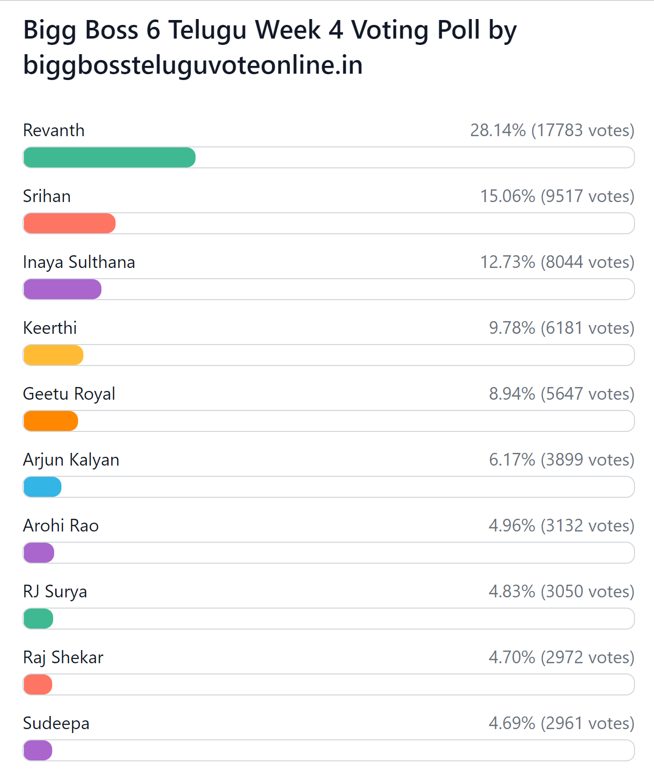 bigg boss telugu vote week 4 results